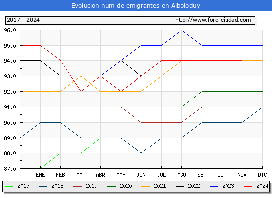 Evolucin de los emigrantes censados en el extranjero para el Municipio de Alboloduy