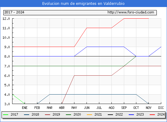 Evolucin de los emigrantes censados en el extranjero para el Municipio de Valderrubio