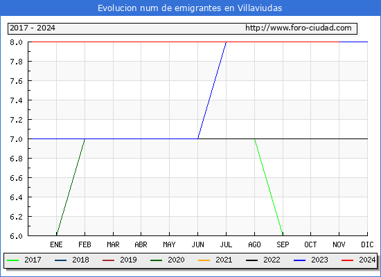 Evolucin de los emigrantes censados en el extranjero para el Municipio de Villaviudas
