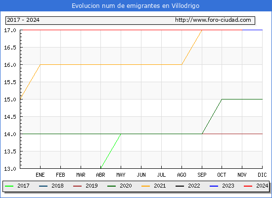 Evolucin de los emigrantes censados en el extranjero para el Municipio de Villodrigo