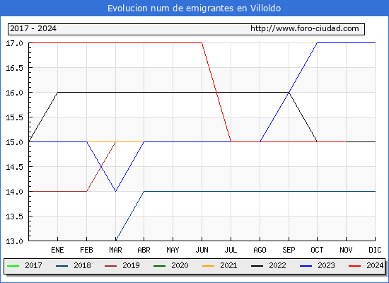 Evolucin de los emigrantes censados en el extranjero para el Municipio de Villoldo
