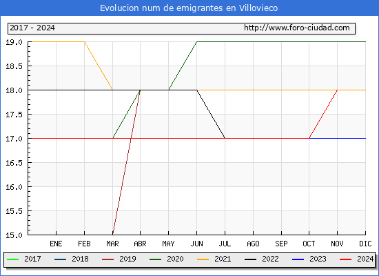 Evolucin de los emigrantes censados en el extranjero para el Municipio de Villovieco