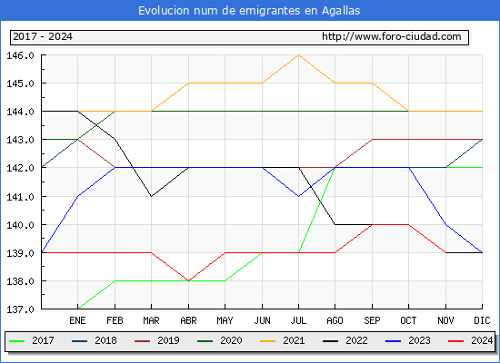 Evolucin de los emigrantes censados en el extranjero para el Municipio de Agallas