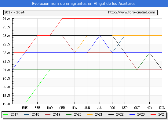 Evolucin de los emigrantes censados en el extranjero para el Municipio de Ahigal de los Aceiteros