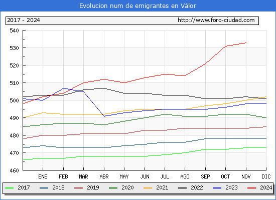 Evolucin de los emigrantes censados en el extranjero para el Municipio de Vlor