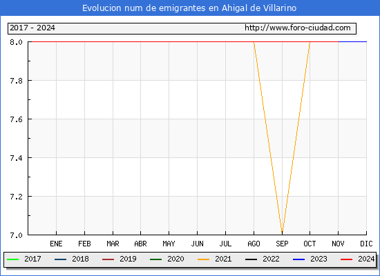 Evolucin de los emigrantes censados en el extranjero para el Municipio de Ahigal de Villarino