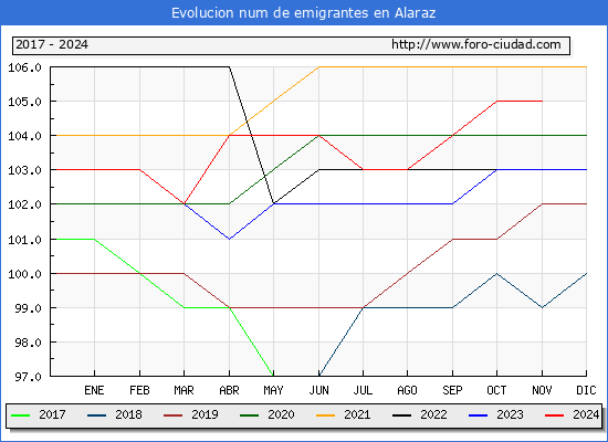 Evolucin de los emigrantes censados en el extranjero para el Municipio de Alaraz