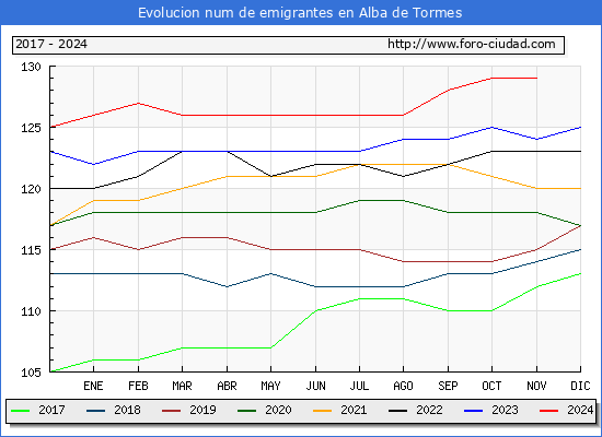 Evolucin de los emigrantes censados en el extranjero para el Municipio de Alba de Tormes