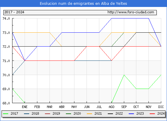 Evolucin de los emigrantes censados en el extranjero para el Municipio de Alba de Yeltes
