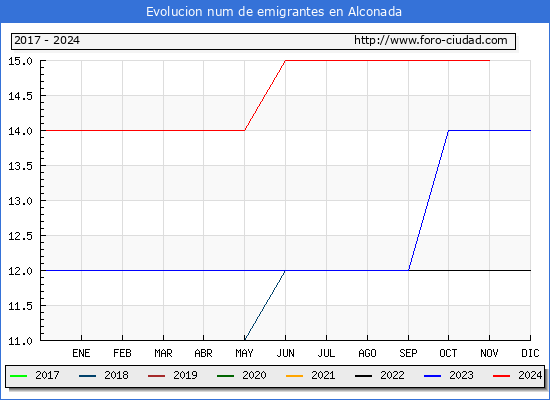 Evolucin de los emigrantes censados en el extranjero para el Municipio de Alconada