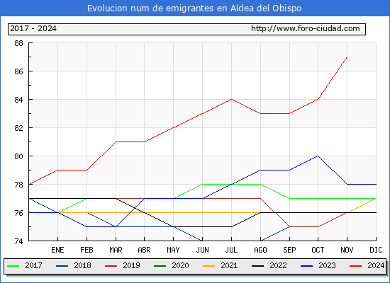 Evolucin de los emigrantes censados en el extranjero para el Municipio de Aldea del Obispo