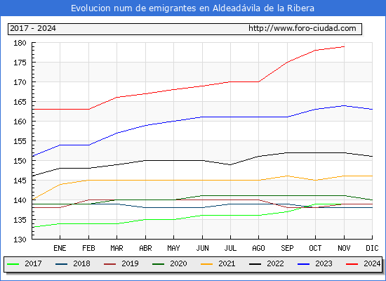 Evolucin de los emigrantes censados en el extranjero para el Municipio de Aldeadvila de la Ribera