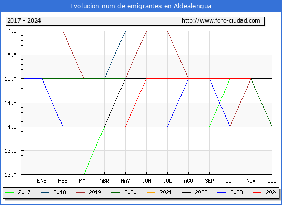 Evolucin de los emigrantes censados en el extranjero para el Municipio de Aldealengua