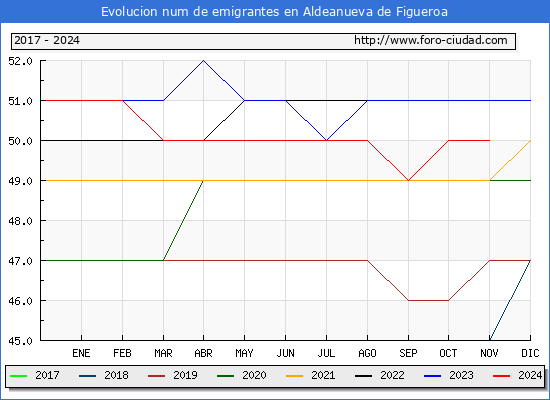 Evolucin de los emigrantes censados en el extranjero para el Municipio de Aldeanueva de Figueroa