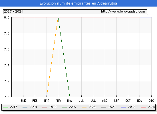 Evolucin de los emigrantes censados en el extranjero para el Municipio de Aldearrubia