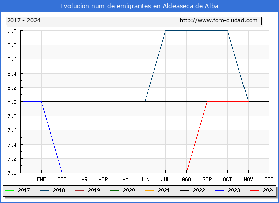 Evolucin de los emigrantes censados en el extranjero para el Municipio de Aldeaseca de Alba