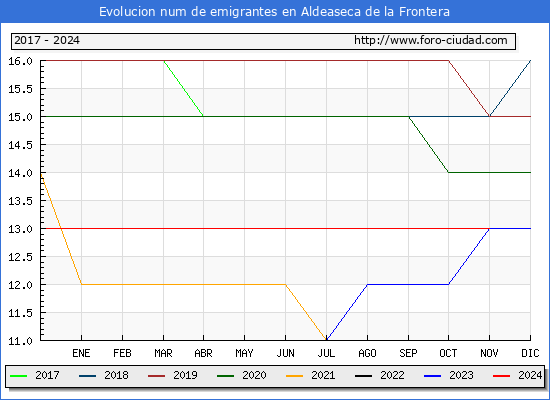 Evolucin de los emigrantes censados en el extranjero para el Municipio de Aldeaseca de la Frontera