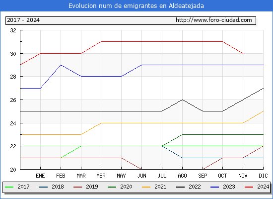 Evolucin de los emigrantes censados en el extranjero para el Municipio de Aldeatejada