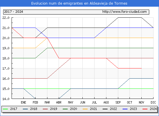 Evolucin de los emigrantes censados en el extranjero para el Municipio de Aldeavieja de Tormes