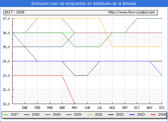 Evolucin de los emigrantes censados en el extranjero para el Municipio de Aldehuela de la Bveda