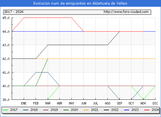 Evolucin de los emigrantes censados en el extranjero para el Municipio de Aldehuela de Yeltes