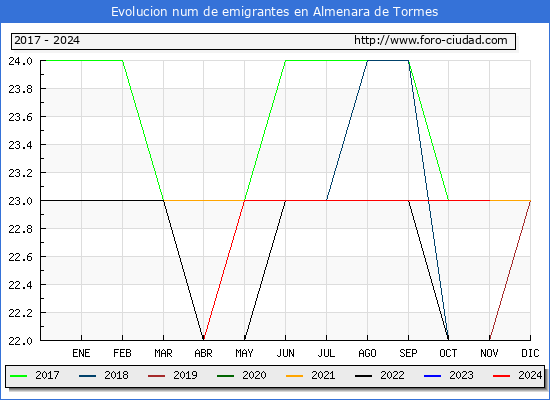 Evolucin de los emigrantes censados en el extranjero para el Municipio de Almenara de Tormes
