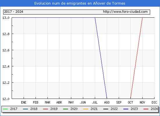Evolucin de los emigrantes censados en el extranjero para el Municipio de Aover de Tormes