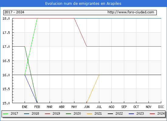 Evolucin de los emigrantes censados en el extranjero para el Municipio de Arapiles