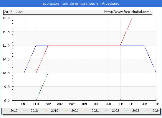 Evolucin de los emigrantes censados en el extranjero para el Municipio de Arcediano