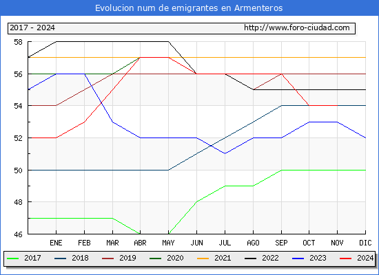 Evolucin de los emigrantes censados en el extranjero para el Municipio de Armenteros