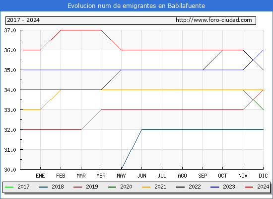 Evolucin de los emigrantes censados en el extranjero para el Municipio de Babilafuente