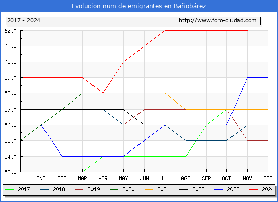 Evolucin de los emigrantes censados en el extranjero para el Municipio de Baobrez