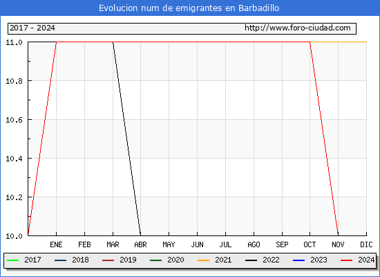 Evolucin de los emigrantes censados en el extranjero para el Municipio de Barbadillo
