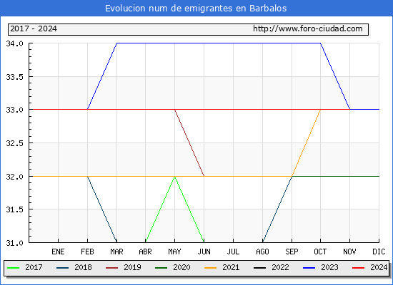 Evolucin de los emigrantes censados en el extranjero para el Municipio de Barbalos