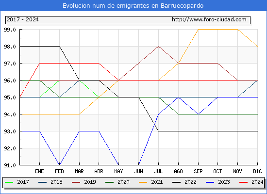 Evolucin de los emigrantes censados en el extranjero para el Municipio de Barruecopardo