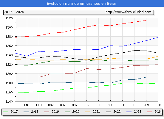 Evolucin de los emigrantes censados en el extranjero para el Municipio de Bjar