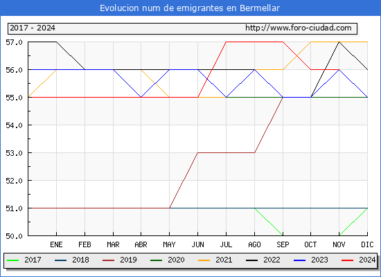 Evolucin de los emigrantes censados en el extranjero para el Municipio de Bermellar