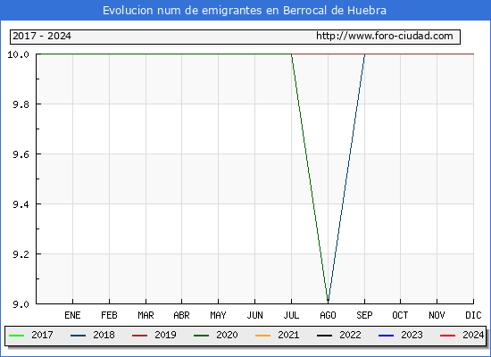 Evolucin de los emigrantes censados en el extranjero para el Municipio de Berrocal de Huebra