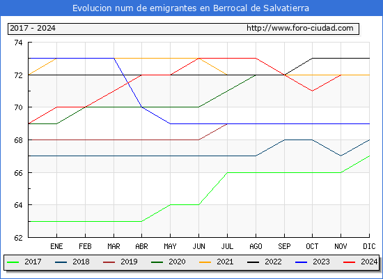 Evolucin de los emigrantes censados en el extranjero para el Municipio de Berrocal de Salvatierra