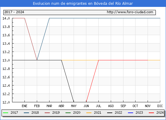 Evolucin de los emigrantes censados en el extranjero para el Municipio de Bveda del Ro Almar