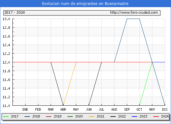 Evolucin de los emigrantes censados en el extranjero para el Municipio de Buenamadre