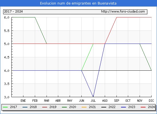 Evolucin de los emigrantes censados en el extranjero para el Municipio de Buenavista