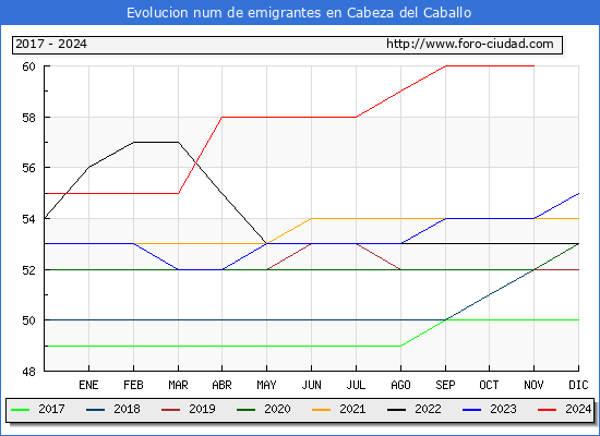 Evolucin de los emigrantes censados en el extranjero para el Municipio de Cabeza del Caballo