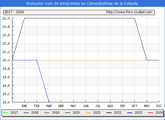Evolucin de los emigrantes censados en el extranjero para el Municipio de Cabezabellosa de la Calzada