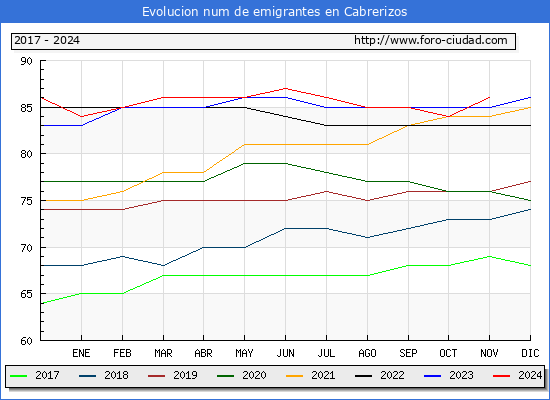 Evolucin de los emigrantes censados en el extranjero para el Municipio de Cabrerizos