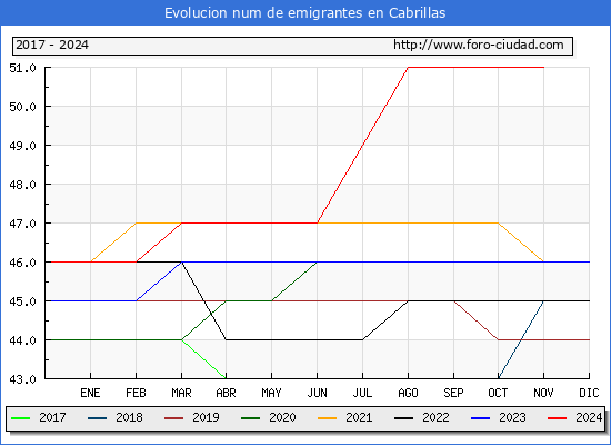 Evolucin de los emigrantes censados en el extranjero para el Municipio de Cabrillas