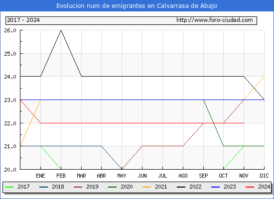 Evolucin de los emigrantes censados en el extranjero para el Municipio de Calvarrasa de Abajo