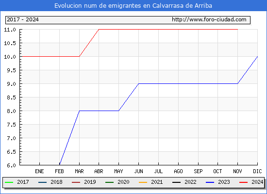 Evolucin de los emigrantes censados en el extranjero para el Municipio de Calvarrasa de Arriba