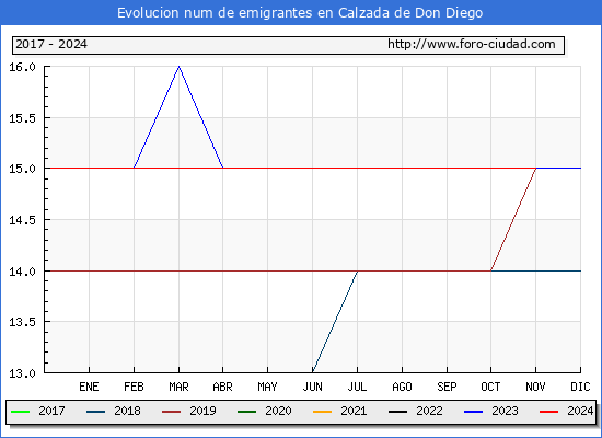 Evolucin de los emigrantes censados en el extranjero para el Municipio de Calzada de Don Diego