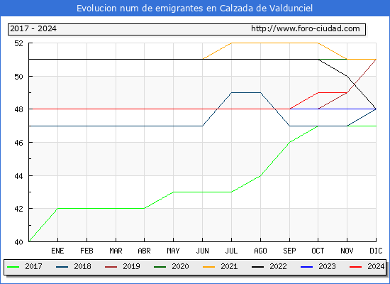 Evolucin de los emigrantes censados en el extranjero para el Municipio de Calzada de Valdunciel